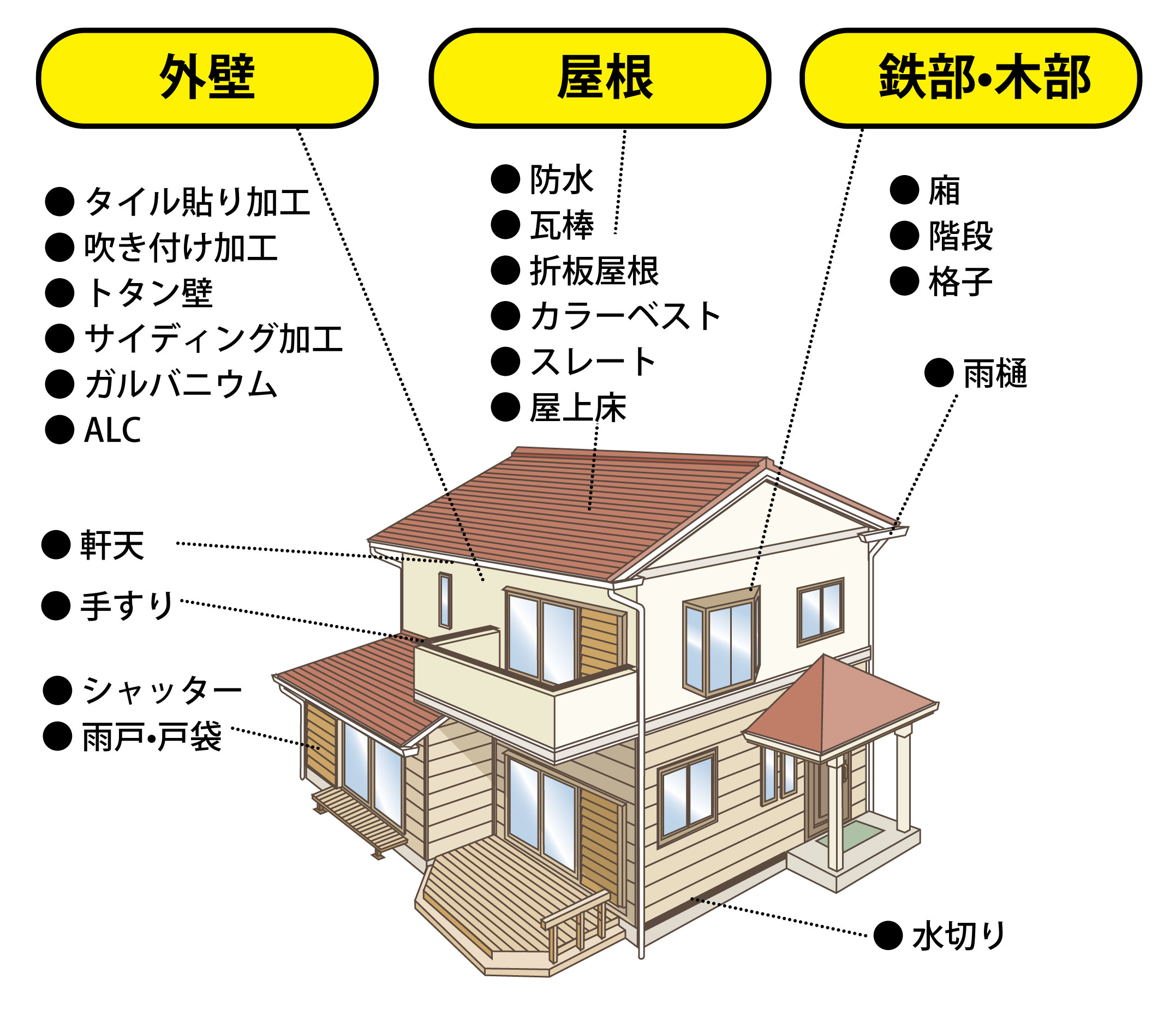 建物の主な塗装箇所